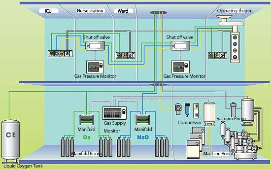 Hệ thống khí y tế - Tri-Tech/Mỹ